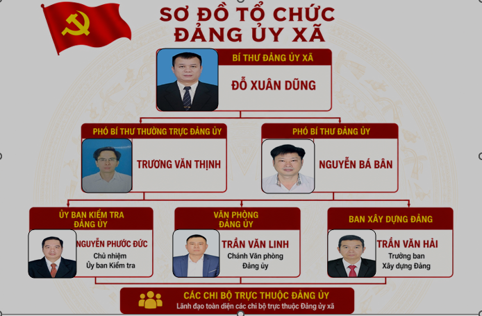 SƠ ĐỒ CẤP UỶ